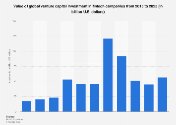Global VC investment in fintech 2025| Statista
