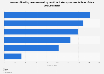 India: healthtech startup deal count by sector 2024| Statista