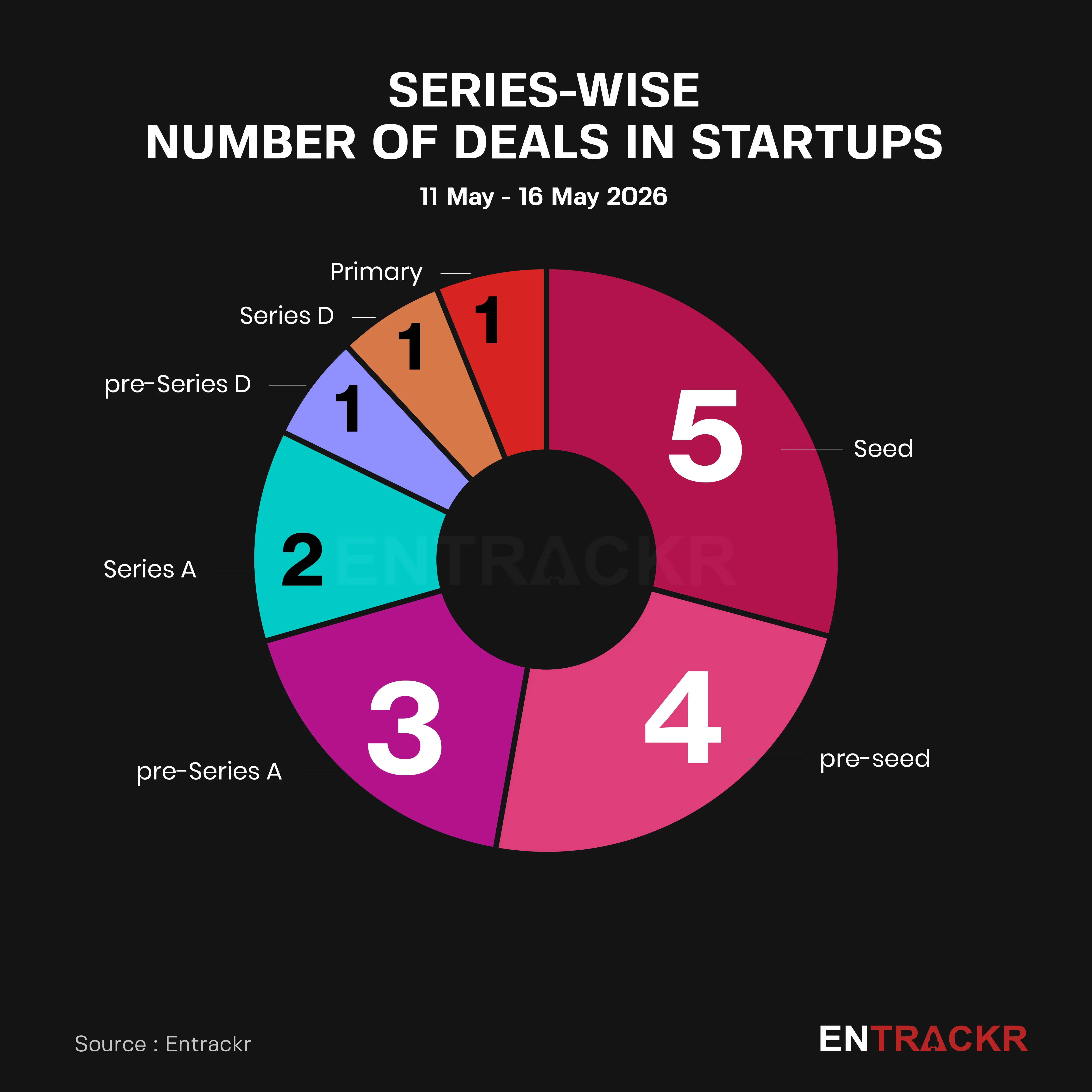 series wise