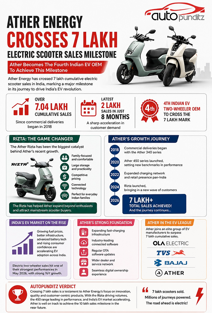 Ather Energy Crosses 7 Lakh Electric Scooter Sales Milestone, Becomes India’s Fourth Largest EV Brand By Cumulative Deliveries