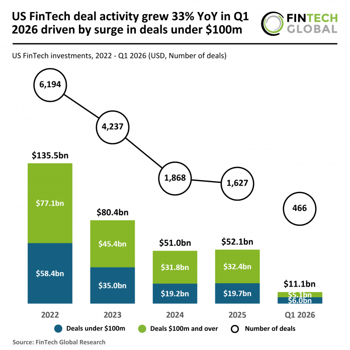 US FinTech funding