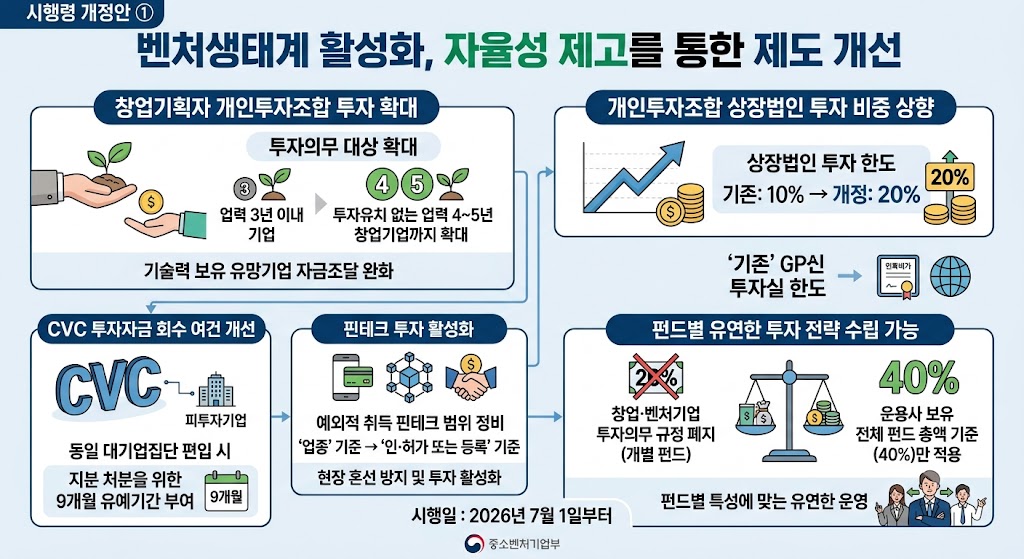 The investment mandatory targets for an individual investor fund managed by a startup planner will be expanded from companies within the first three years of their business operations to startup companies in the fourth to fifth years of business operations that have no track record of attracting investment.