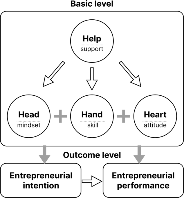 Designing a framework for entrepreneurship education in Chinese higher education: a theoretical exploration and empirical case study - Humanities and Social Sciences Communications