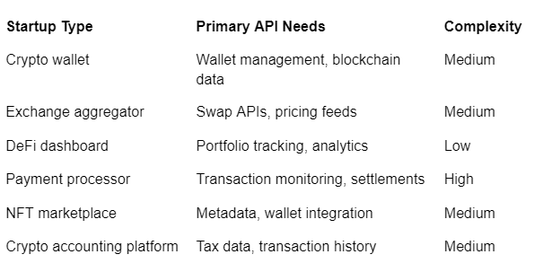 How to Build a Crypto Startup with Crypto API