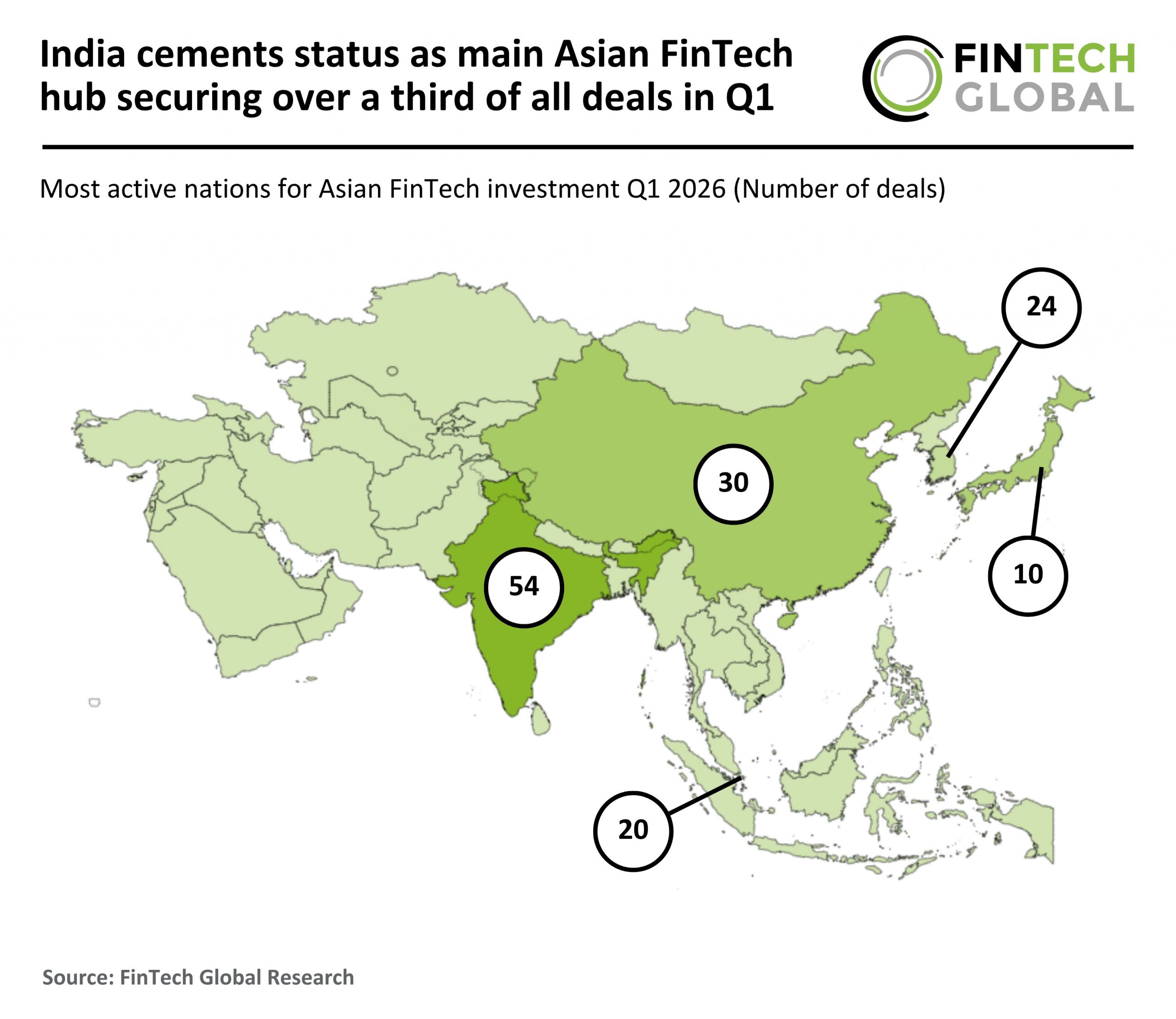 India cements status as main Asian FinTech hub securing over a third of all deals in Q1