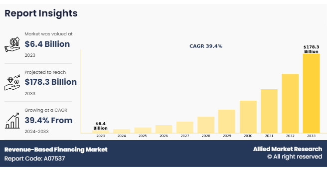 Revenue-Based Financing Market to Reach $178.3 Bn by 2033, Growing at a CAGR of 39.4%, Driven by Startup Funding Demand