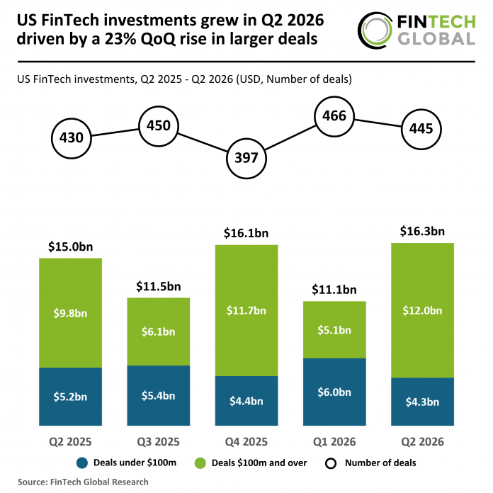US FinTech funding Q2 2026