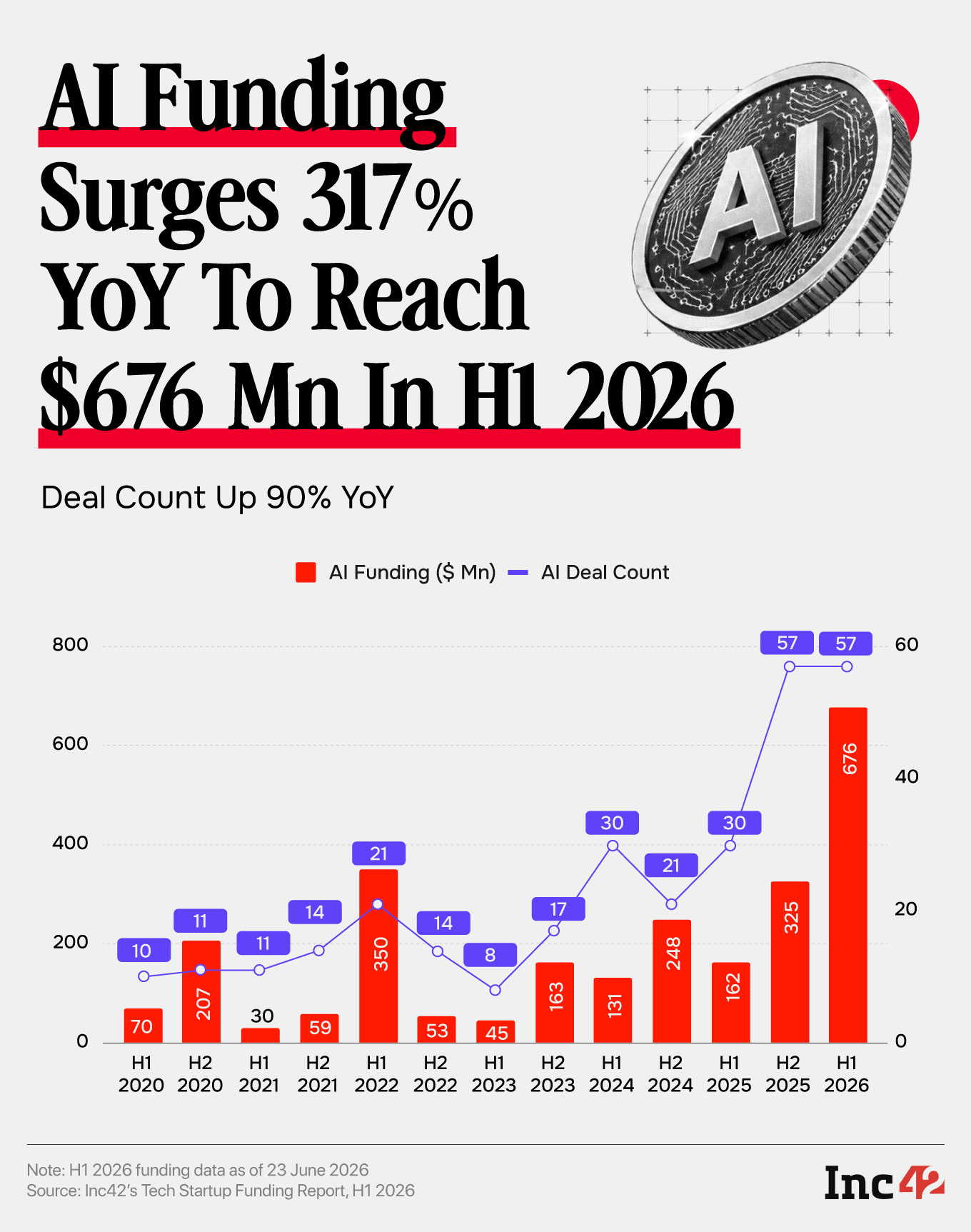 Indian AI Startup Funding Soars Over 4X YoY In H1 2026, But Is It Enough To Compete Globally?