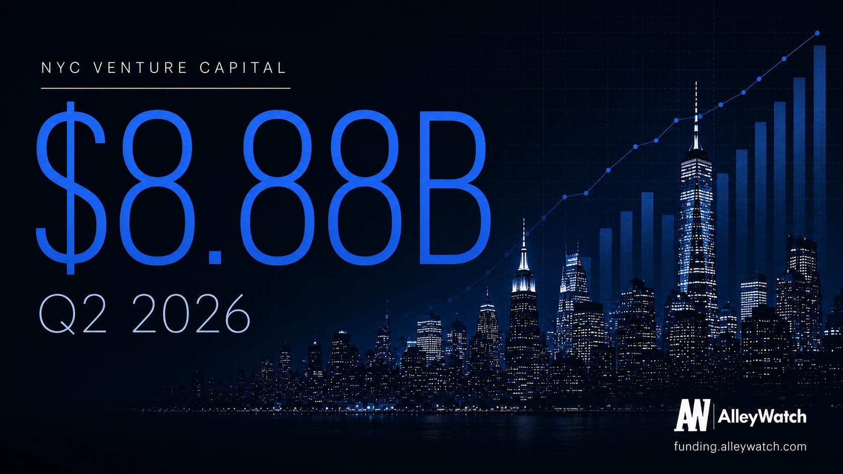 NYC Startup Raise $8.88B in Q2 2026 – Best Capital Quarter Since 2021 – as AI and Fintech Megadeals Reshape the Market