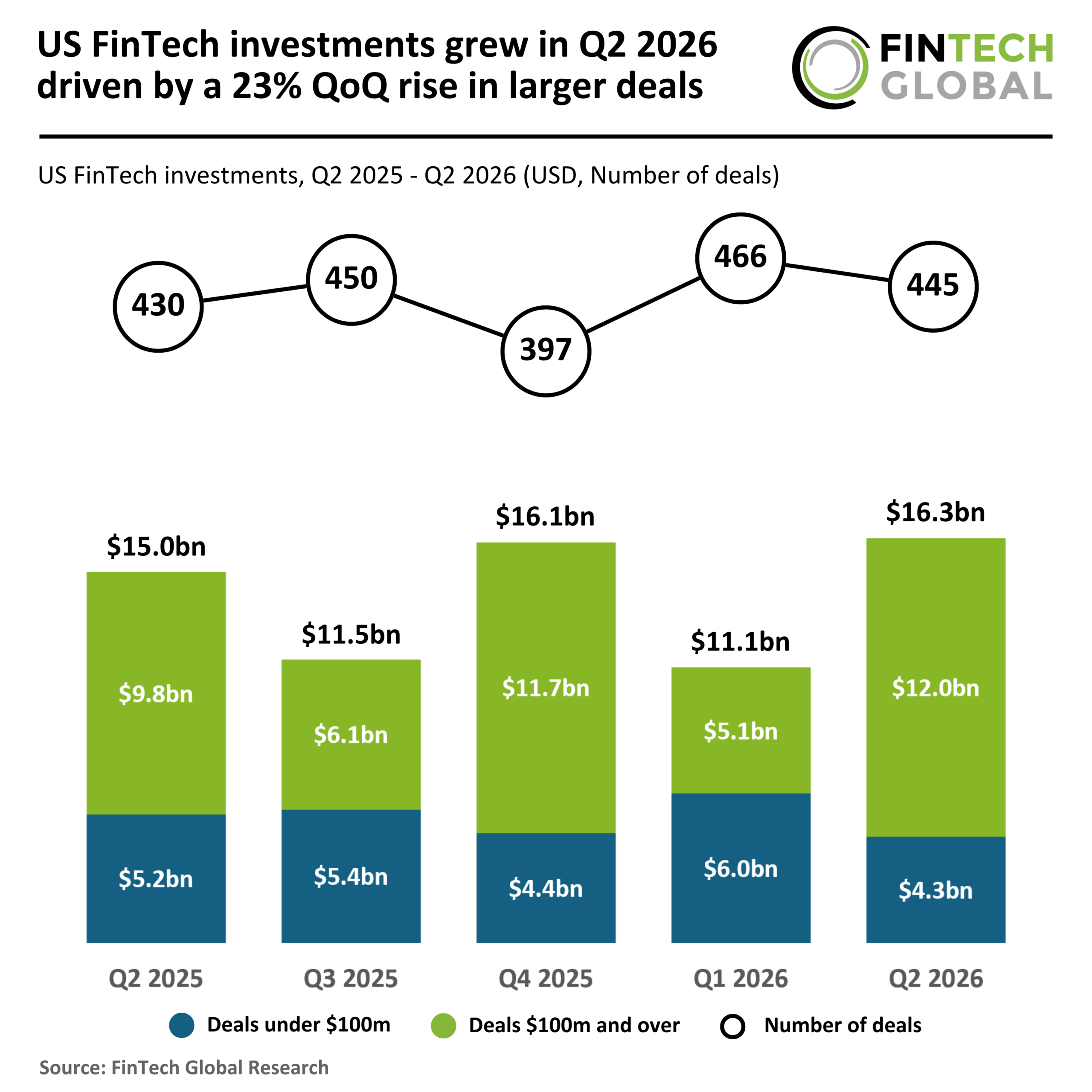 US FinTech investments grew in Q2 2026 driven by a 23% QoQ rise in larger deals