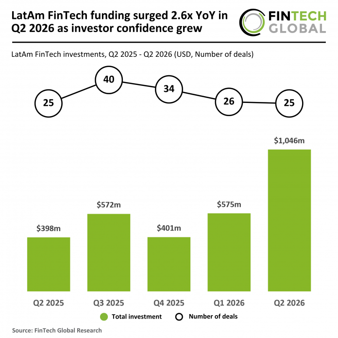 2026 Q2 - LATAM - FinTech - Funding - 310726 v1 Latam FinTech funding Q2 2026