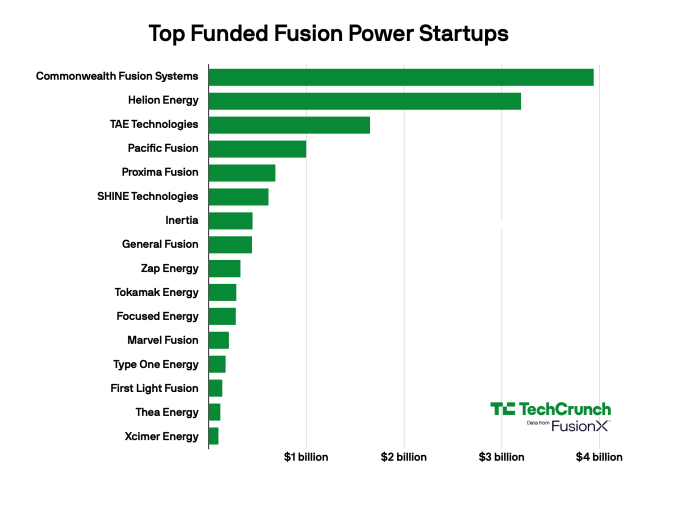 A graph showing the top funded fusion power startups as of August 15, 2028.