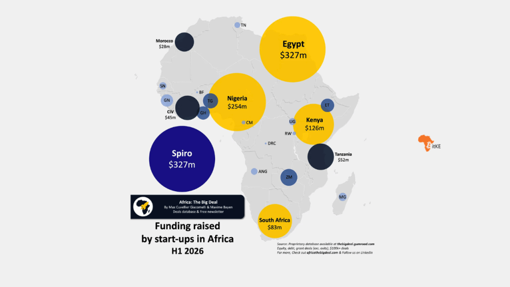 FUNDING | Egypt Attracted the Most Start-Up Funding in H1 2026 Across Africa