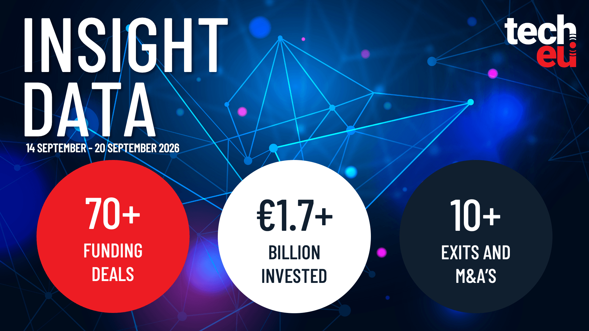 European tech weekly recap: Over €1.7B invested across 70+ deals