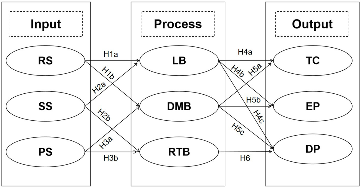 Frontiers | Unlocking collective resilience: the mediating role of team behaviors in the relationship between the structure and performance of sports startups