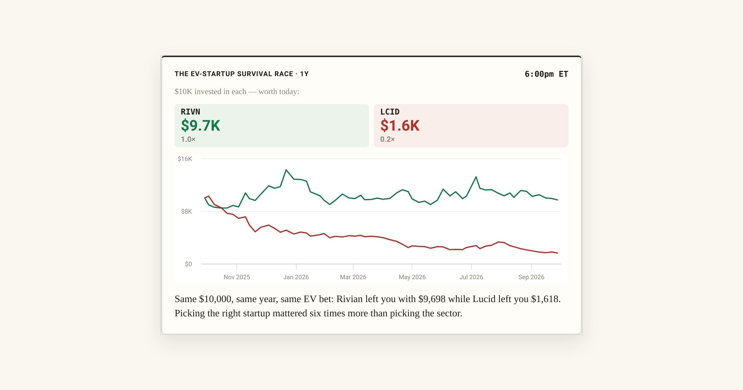 Rivian vs. Lucid: One EV Stock Lost 3%, the Other Lost 84%