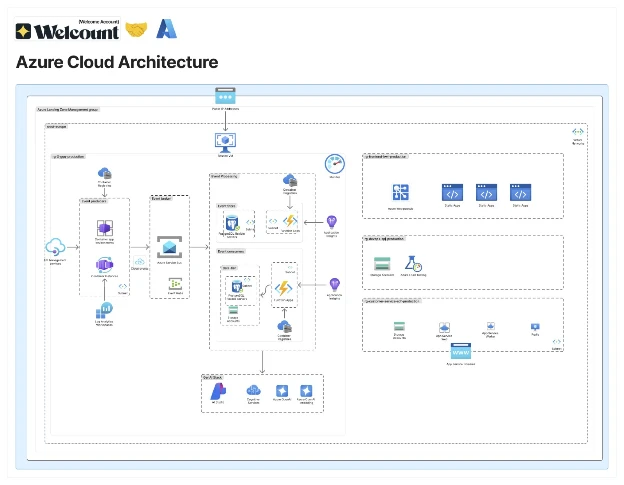 Figure 1. Welcount’s Azure-based architecture supports its AI-powered financial services platform.
