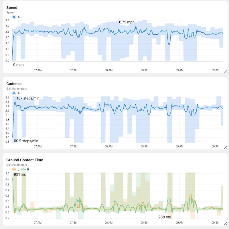 Shoe sensor data from SBJ reporter Rob Schaefer's recent 18-mile run showed relative consistency in speed, cadence and ground contact time.