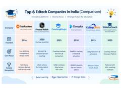 Top 6 New-Age Edtech Startups in India in 2026
